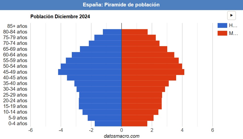 Pirámide población España 2024 envejecimiento demográfico ratio 2.43 cotizantes pensionista